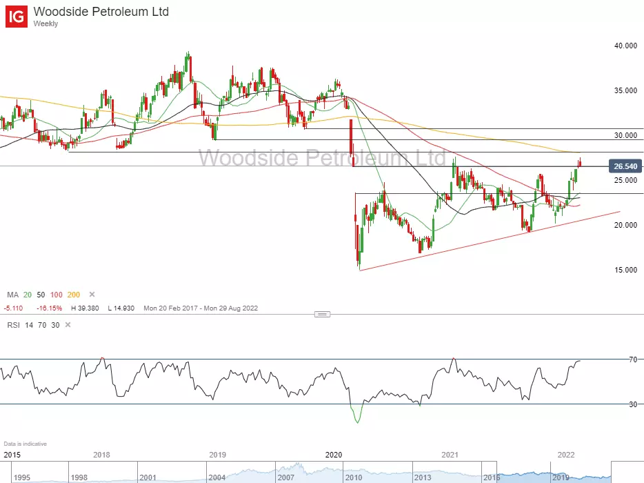 Woodside Petroleum earnings reporting preview